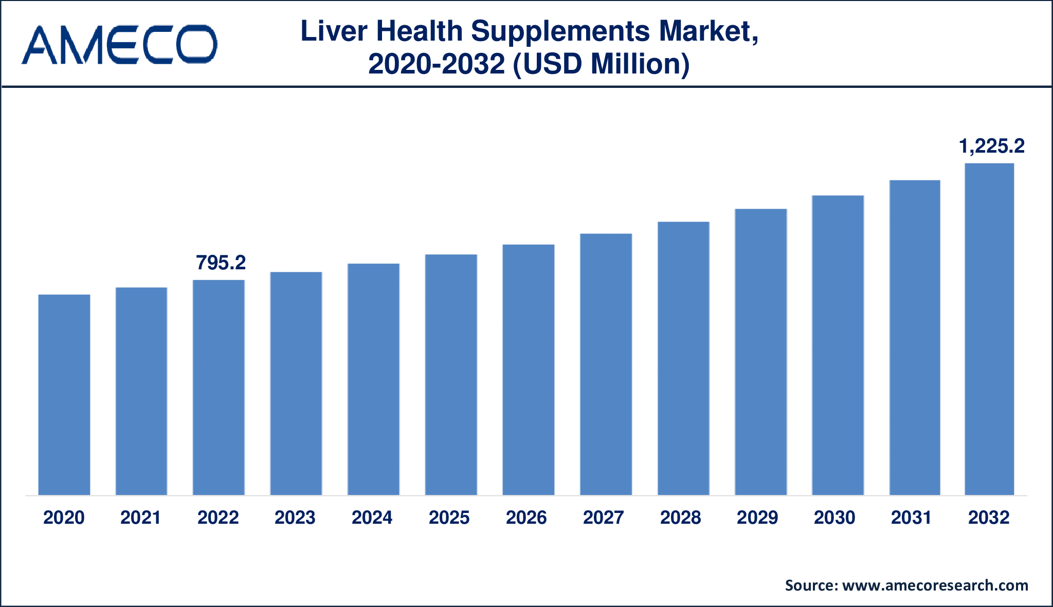 Liver Health Supplements Market Dynamics